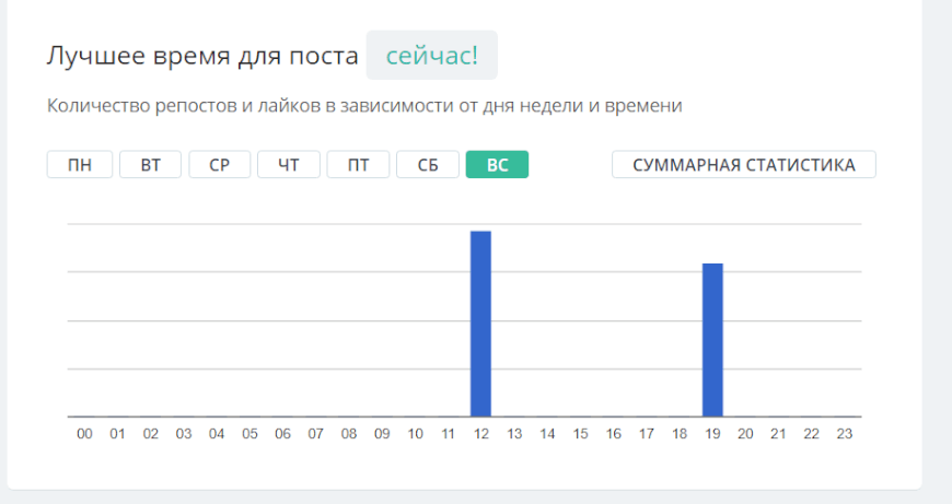 Определение лучшего времени для поста в Smmbox